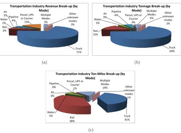 Figure 2-3: (a) Breakup of Revenues generated by the different transportation sectors within the U.S.; and (b) Breakup of Tonnage carried by the different transportation sectors within the U.S.; and (c) Breakup of Ton-miles traveled by the different  trans
