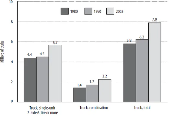 Figure 2-4: Evolution of the types of trucks used for freight carriage