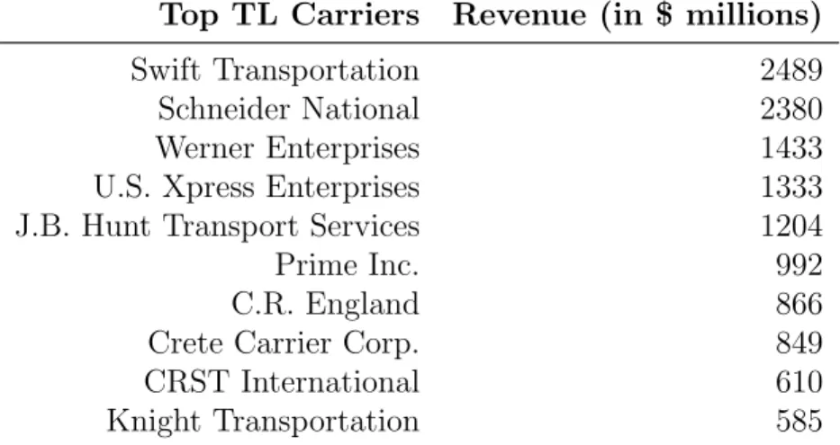 Table 2.2: Top ten TL Carriers in the U.S. during 2009 Top TL Carriers Revenue (in $ millions)