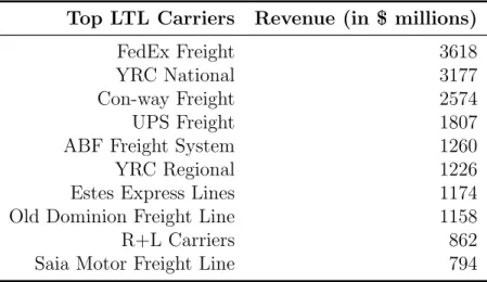 Table 2.3: Top ten LTL Carriers in the U.S. during 2009 Top LTL Carriers Revenue (in $ millions)