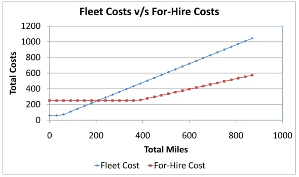 Figure 4-3: Comparison of a generic Fleet and For-Hire Cost Structure for a single out-and-back shipment