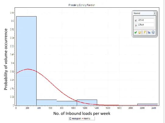 Figure 5-2: Aggregated Distribution of all Inbound Lanes from Vendors to a DC per week