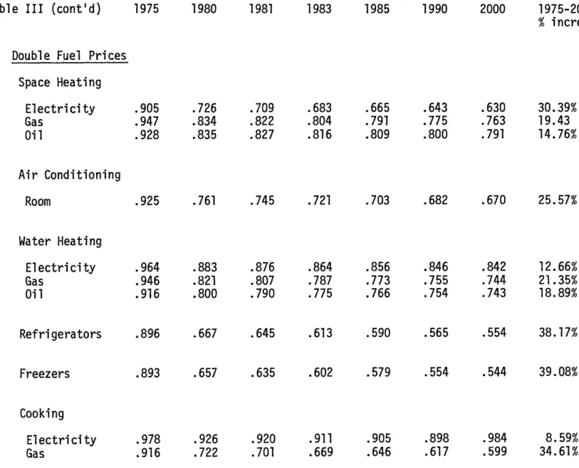 Table III  (cont'd) 1975 1980 1981 1975-2000