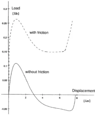 Figure  II  - Force  vs.  deformation  curve for snap-through  pantograph  structure.  Borrowed from  I.
