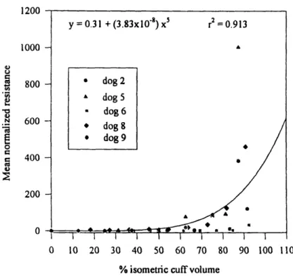 Figure 3.1  The response of the mean bladder outlet resistance to varying outlet obstructions