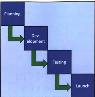 Fig.  3: Stylized DSM  of a  conventional  software  development  process