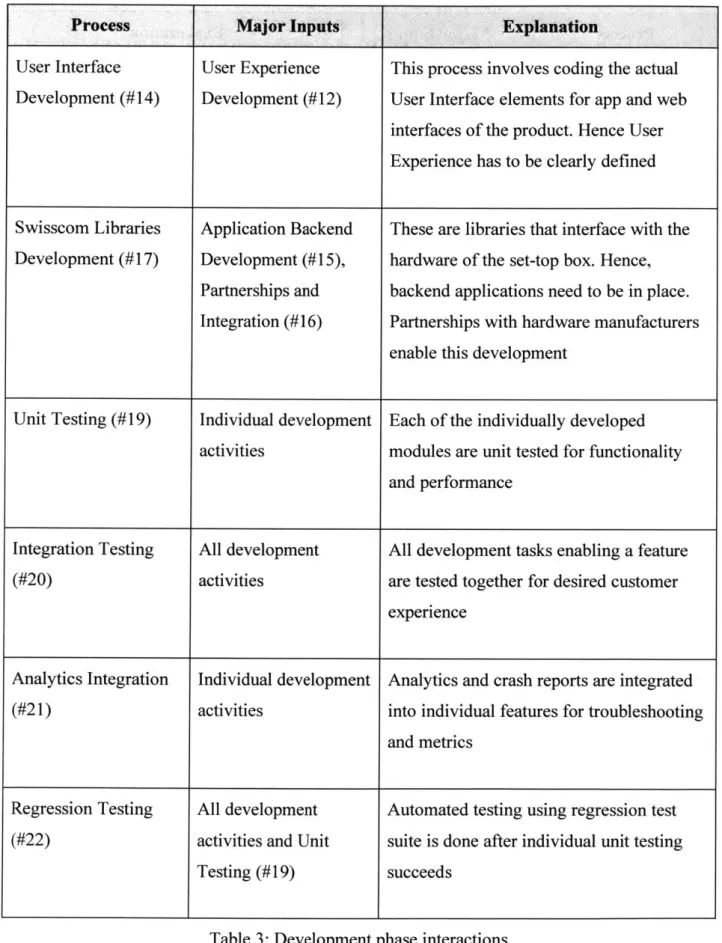 Table  3: Development  phase  interactions