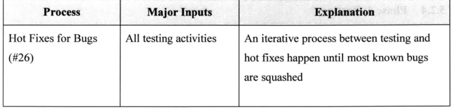 Table 4:  Testing phase  interactions