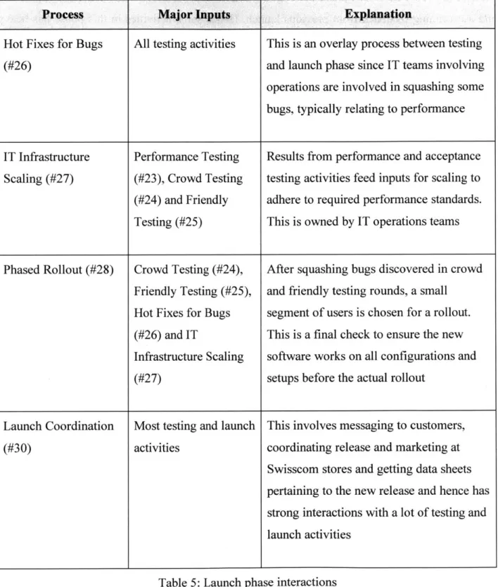 Table  5: Launch  phase  interactions