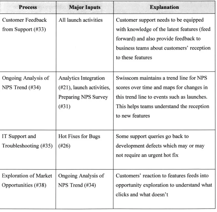 Table 6:  Launch phase  interactions