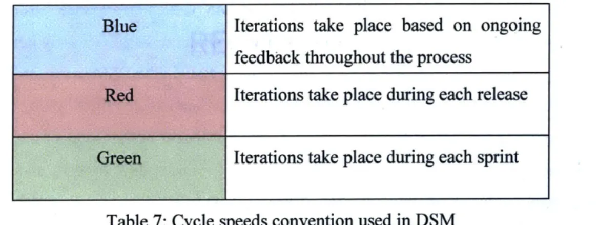Table  7: Cycle  speeds convention  used in DSM