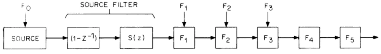Figure  6  represents  system  #3.  The  resonance  frequencies  F 1 ,  F 2 ,  and  F 3 are variable  and  correspond  to  the  three  lowest  resonances  in  the  voiced-speech  spectrum,