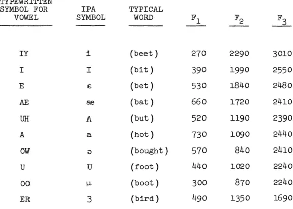 Table  1.  Formant  frequencies  for  the  vowels. TYPEWRITTEN SYMBOL FOR VOWEL IY I E AE UH A OW U 00 ER