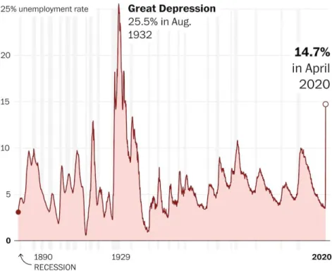 Figure 1. 130 Years of Unemployment Rates in the U.S. 