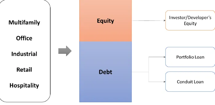 Figure 7. Basic Capital Structure of Commercial Real Estate (CRE)   