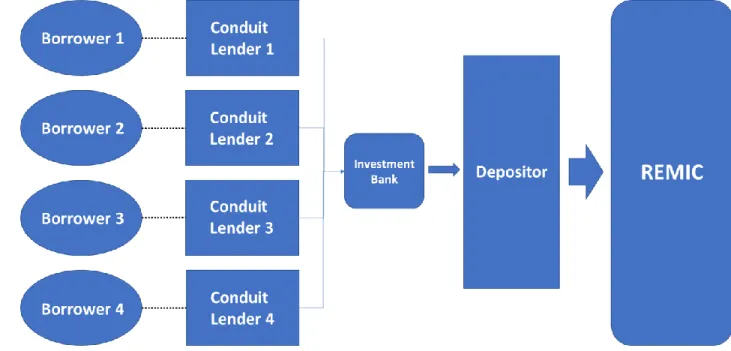 Figure 9. CMBS Loan Origination &amp; Pooling