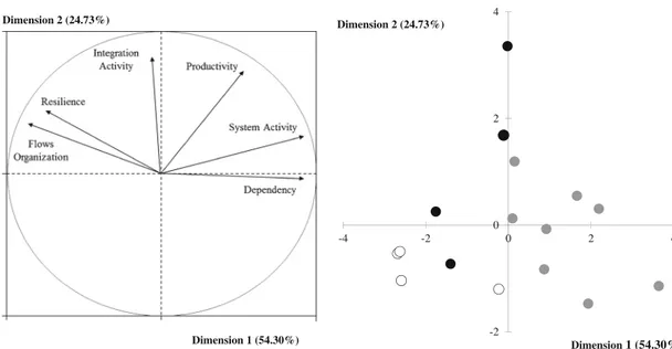 Fig. 4 Principal component analysis of sixteen studied farms according to crop-livestock integration and agroecological performance indicators.