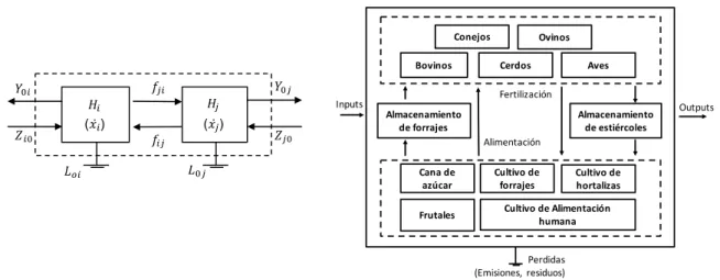 Figura  1:  Representación  del  modelo  de  dos  compartimentos  en  red  con  la  información  requerida para efectuar el análisis de redes ecológicas (adaptado de Finn, 1980) y el modelo  conceptual común para evaluar los estudios de caso