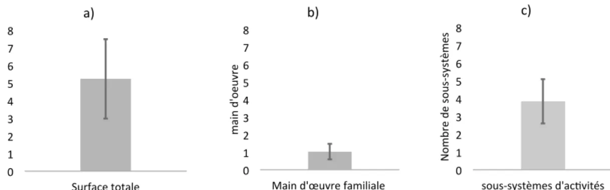 Fig. 2. Moyenne et écart-type des surfaces (a), nombre d ’ actifs familiaux (b) et nombre de sous-systèmes de production (c) pour les 20 exploitations étudiées.