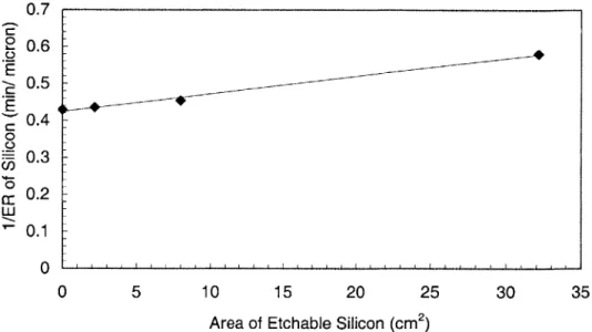 Figure 2-1  - Plot describing relationship  between  etch  rate  and  'loaded'  area  on  wafer  [8].