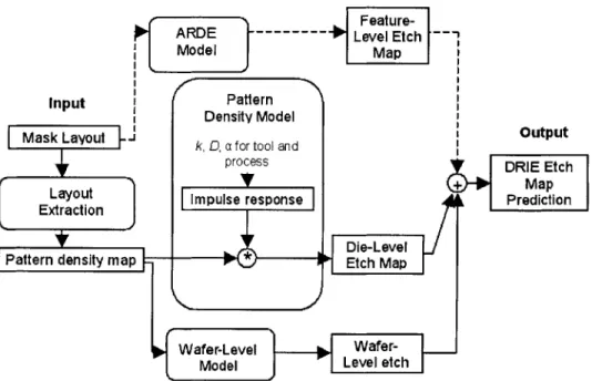Figure  3-1  - Framework  for pattern dependent  modling  in  DRIE.  The  solid lines show components  included in the  present  model.