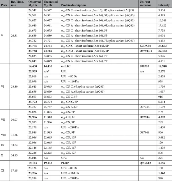 Table 1.  Analysis of molecular masses contained in peaks V–XI of dromedary milk sample from the Shymkent  region