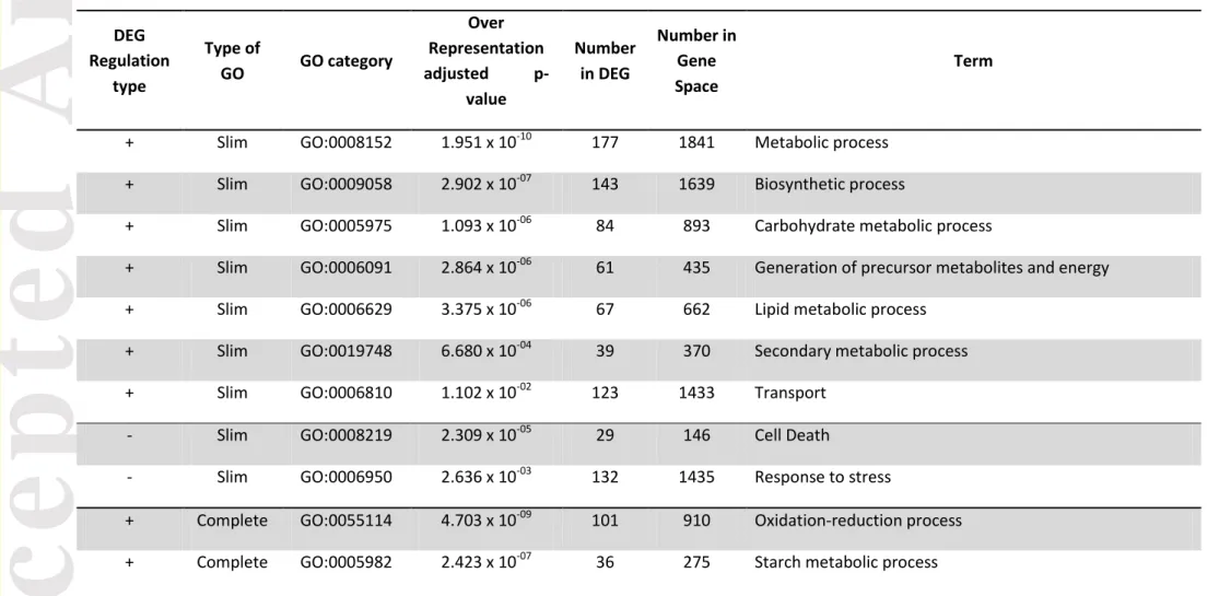 Table 1. Complete list of GO terms over-represented within the set of the 1,729 DEG between crop and wild tomato accessions
