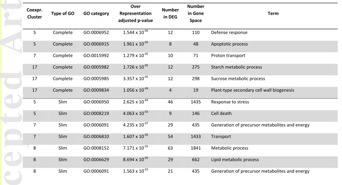 Table 2. Complete list of GO terms over-represented within each co-expression cluster 