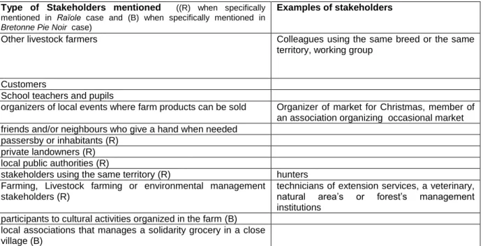 Table 1: Stakeholders identified by farmers as interacting with them and their farm : categorisation and examples