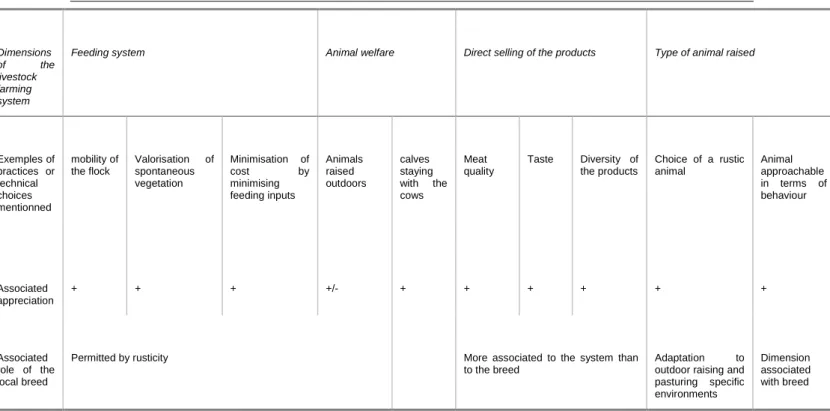 Table 2: Dimensions of the livestock farming system carried in the interviews