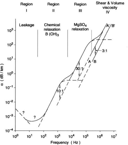 Figure  1-5:  Volume  Attenuation  Versus  Frequency  [17]