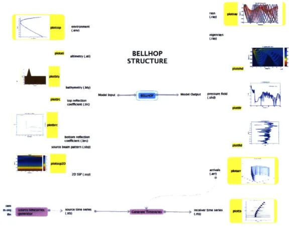 Figure  1-10  shows  the possible inputs  and various  outputs available  using BELLHOP.