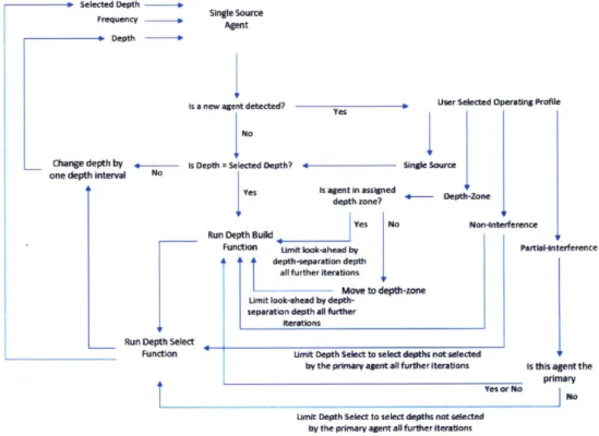 Figure  2-11:  Objective  Function  Iterative  Logic  Diagram