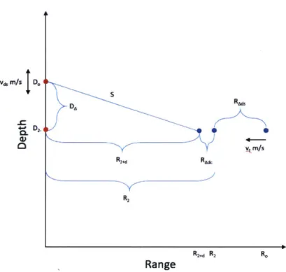 Figure 2-13:  Sound  Speed  Compensated  Target  Position