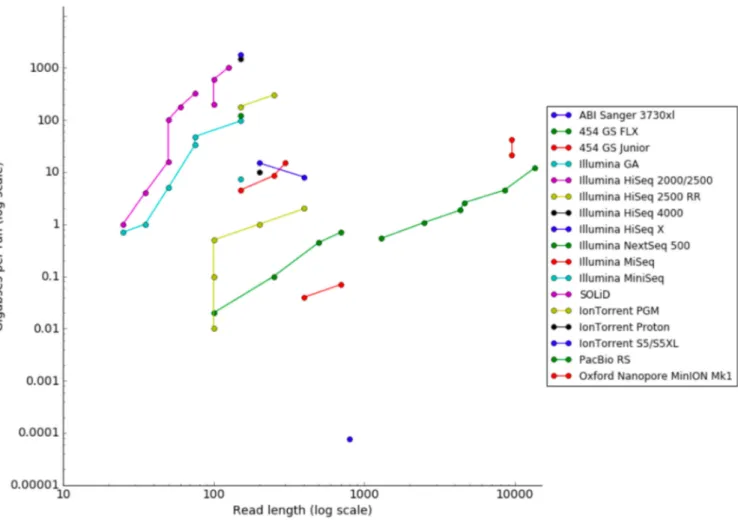 Figure 1. Timeline and comparison of different sequencing technologies. The data is based on the throughput metrics for the different  platforms since their first instrument version came out