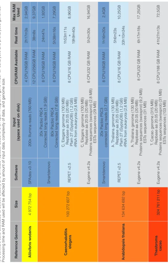 Table 1.Examples of time and computer resources used by software dedicated to assembly and annotation.SPAdes is an assembler designed for  the assembly of small genomes using short reads