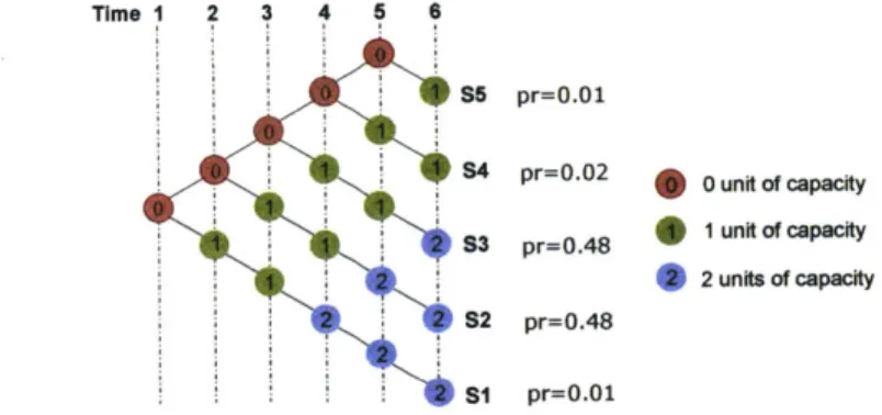 Figure  2-3:  Scenario  tree  for  comparison  of  the  three  existing  GHP  models  F251.