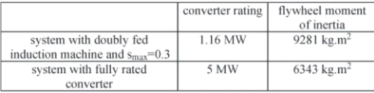 Fig. 2. Relationship of system parameters to maximum slip s max . TABLE I