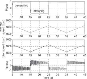 Fig. 8. Simulation result with K p1 = 1.5, K i1 = 60, K p2 = 0.2, and K i2 = 10.