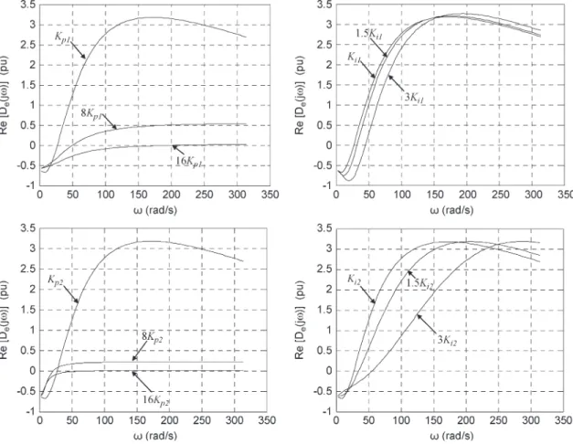 Fig. 11. Effect of control gains on electrical damping (P ∗ = 1.0 p.u. and ω r = 1.3 p.u.).