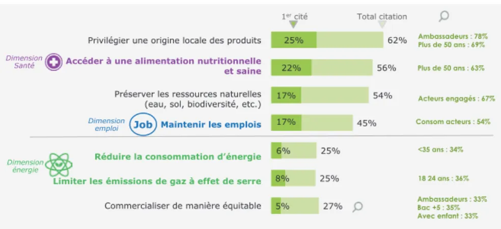 Figure 4 : Les qualités attendues par les consommateurs pour   les pâtes alimentaires en France 