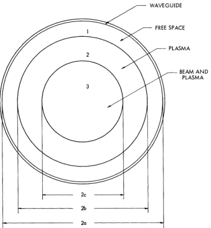Fig.  4.  Circular  waveguide  partially  filled  by beam  and plasma.