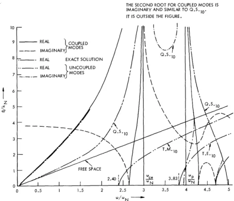 Fig.  6.  Dispersion  diagram.