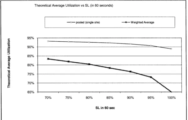 Figure 2: Utilization  vs.  Service Level  (Phone)Theoretical Average  Utilization vs SL (in 60  seconds)