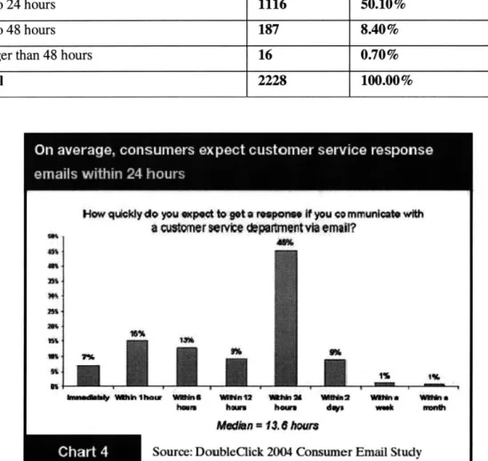 Figure 3: DoubleClick  Email survey (DoubleClick, 2004)