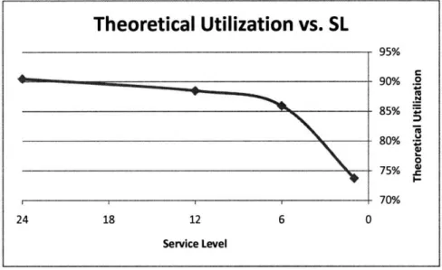 Figure 9: Utilization  vs.  SL for 1, 6,  12, and 24  hour service levels