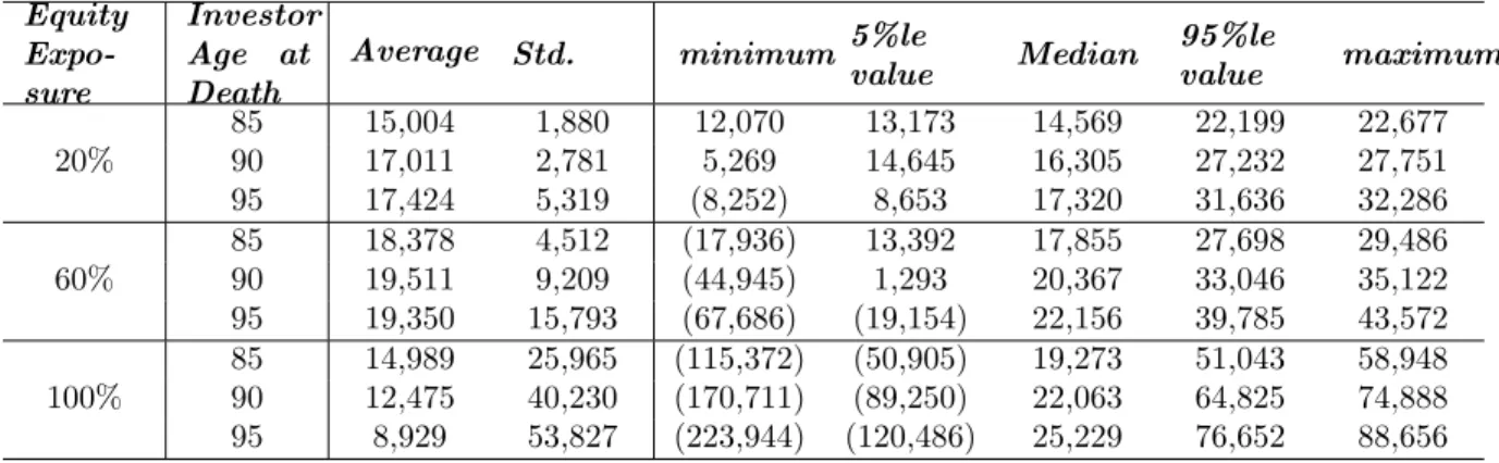 Table 4.3: Distribution statistics of GWB for life net value in different scenarios for an account started between Jan