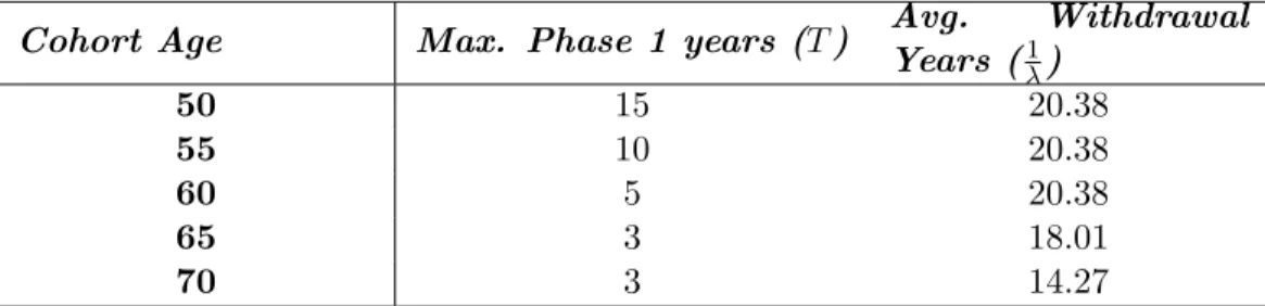 Table 4.4: Maximum Phase 1 years and Average Phase 2 years for select cohorts.