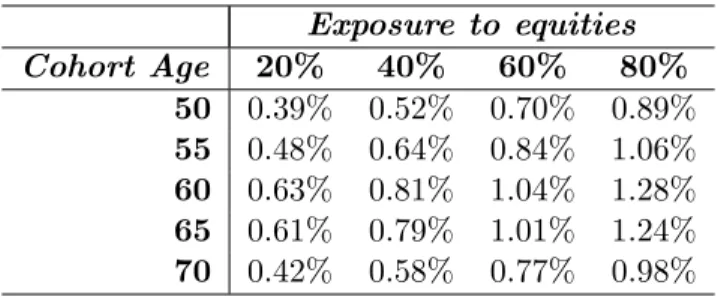 Table 4.7: Break-even fees for select cohorts and asset mixes under the CBSME Model. Exposure to equities Cohort Age 20% 40% 60% 80% 50 7.07 3.69 -1.48 -8.30 55 3.70 0.26 -4.83 -11.29 60 0.36 -3.00 -7.69 -13.39 65 0.61 -2.11 -5.85 -10.37 70 2.82 0.95 -1.74