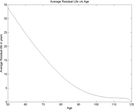 Figure 4-1: Average Residual life as a function of Age